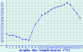 Courbe de tempratures pour Chailles (41)