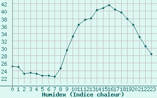 Courbe de l'humidex pour Corny-sur-Moselle (57)