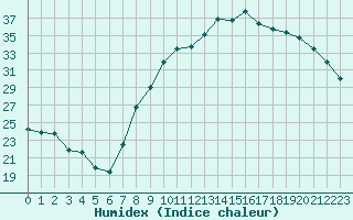 Courbe de l'humidex pour Evreux (27)