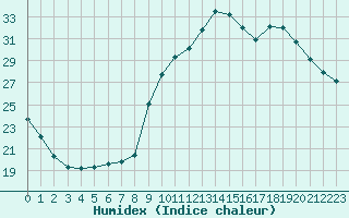 Courbe de l'humidex pour Sandillon (45)