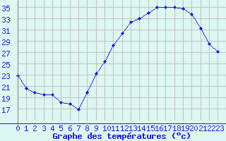 Courbe de tempratures pour Orlans (45)