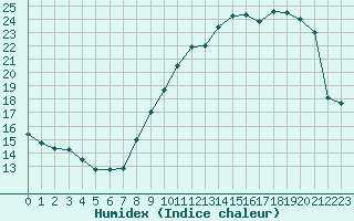 Courbe de l'humidex pour Hd-Bazouges (35)