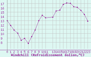 Courbe du refroidissement olien pour Paray-le-Monial - St-Yan (71)