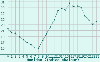 Courbe de l'humidex pour Montroy (17)