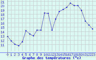 Courbe de tempratures pour Sain-Bel (69)