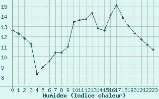 Courbe de l'humidex pour Bourg-Saint-Andol (07)