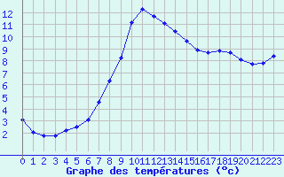 Courbe de tempratures pour Brigueuil (16)