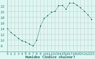 Courbe de l'humidex pour La Poblachuela (Esp)