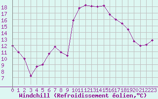 Courbe du refroidissement olien pour Marignane (13)