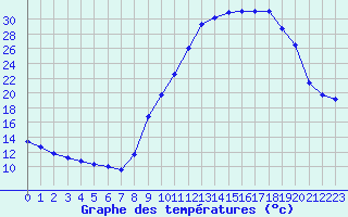 Courbe de tempratures pour Recoubeau (26)