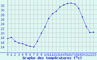 Courbe de tempratures pour Dounoux (88)