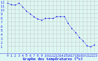 Courbe de tempratures pour Anglars St-Flix(12)