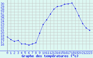 Courbe de tempratures pour Dolembreux (Be)