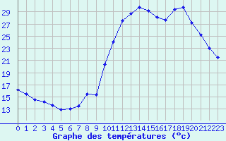 Courbe de tempratures pour Carpentras (84)