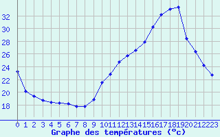 Courbe de tempratures pour Trelly (50)