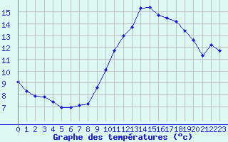 Courbe de tempratures pour Ile de Groix (56)