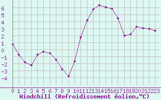 Courbe du refroidissement olien pour Lhospitalet (46)