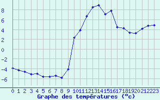 Courbe de tempratures pour Le Puy - Loudes (43)