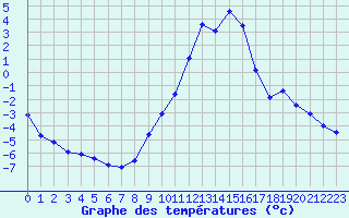 Courbe de tempratures pour Sisteron (04)