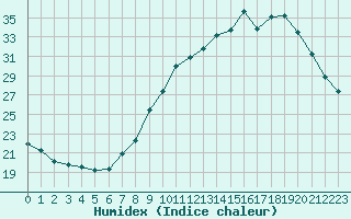 Courbe de l'humidex pour Lemberg (57)