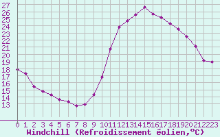 Courbe du refroidissement olien pour Mont-de-Marsan (40)