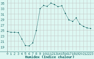 Courbe de l'humidex pour Solenzara - Base arienne (2B)