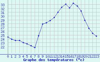 Courbe de tempratures pour San Chierlo (It)