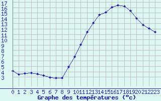 Courbe de tempratures pour Valleroy (54)