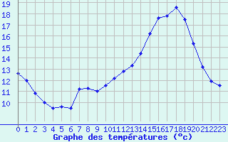 Courbe de tempratures pour Vannes-Sn (56)