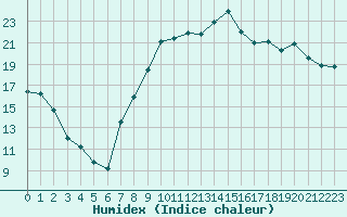 Courbe de l'humidex pour Ble / Mulhouse (68)