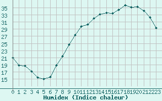 Courbe de l'humidex pour Saint-Dizier (52)