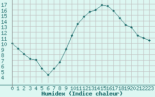 Courbe de l'humidex pour Dinard (35)