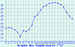 Courbe de tempratures pour Saint-Girons (09)