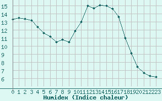 Courbe de l'humidex pour Leign-les-Bois (86)