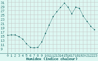 Courbe de l'humidex pour Agde (34)