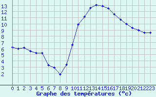 Courbe de tempratures pour Luc-sur-Orbieu (11)