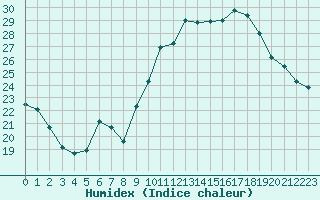 Courbe de l'humidex pour Cap Ferret (33)