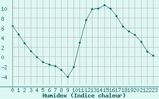 Courbe de l'humidex pour Lans-en-Vercors (38)