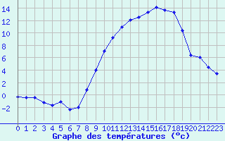 Courbe de tempratures pour Luxeuil (70)