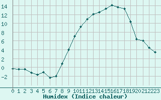 Courbe de l'humidex pour Luxeuil (70)