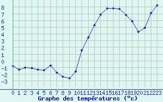 Courbe de tempratures pour Kernascleden (56)