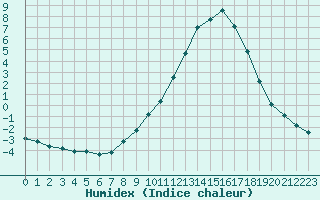 Courbe de l'humidex pour Recoubeau (26)