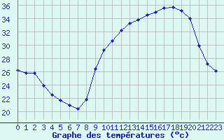 Courbe de tempratures pour Besanon (25)