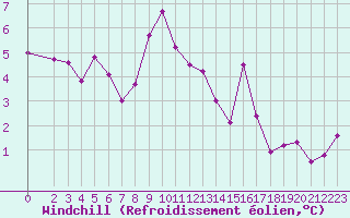 Courbe du refroidissement olien pour Millau (12)