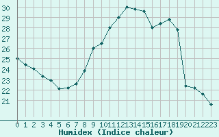 Courbe de l'humidex pour Luc-sur-Orbieu (11)
