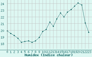 Courbe de l'humidex pour Laval (53)