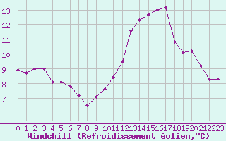 Courbe du refroidissement olien pour Cap de la Hve (76)