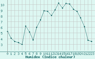 Courbe de l'humidex pour Lamballe (22)