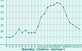 Courbe de l'humidex pour Mont-Aigoual (30)