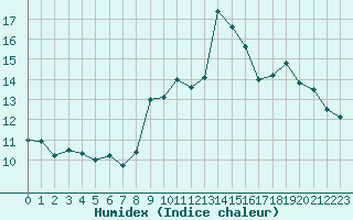 Courbe de l'humidex pour Saint-Sorlin-en-Valloire (26)